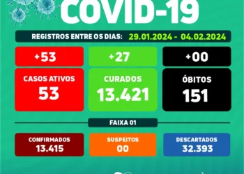 Arcoverde registra 53 novos casos e 27 recuperados da Covid-19