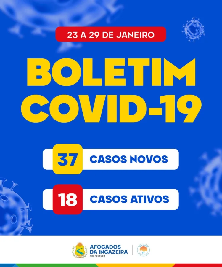 Afogados registra 37 casos novos de Covid-19