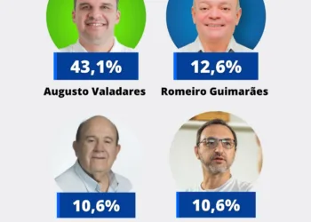 Augusto Valadares lidera disputa em São José do Egito com 43%