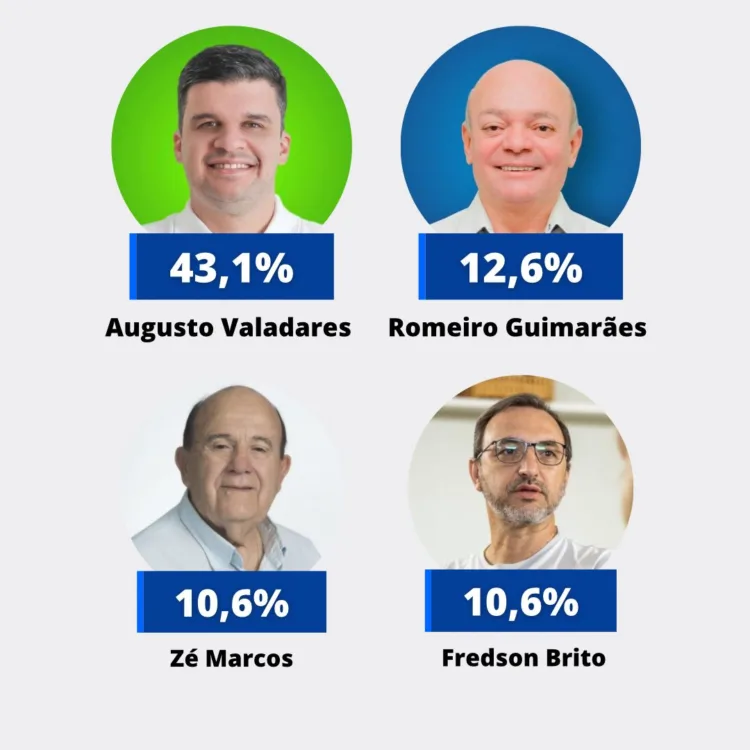 Augusto Valadares lidera disputa em São José do Egito com 43%