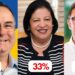 Pesquisa IPEC revela crescimento de Madalena em Arcoverde e cai diferença pra Zeca