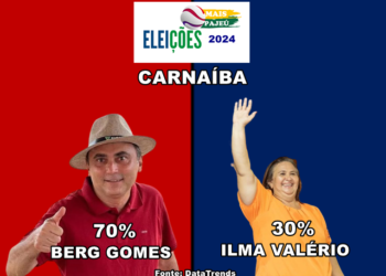 DataTrends: Berg lidera com 70% dos votos válidos em Carnaíba