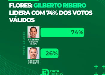 Flores: Gilberto Ribeiro (Giba) tem 74% Adeilton 26%, diz pesquisa DataTrends