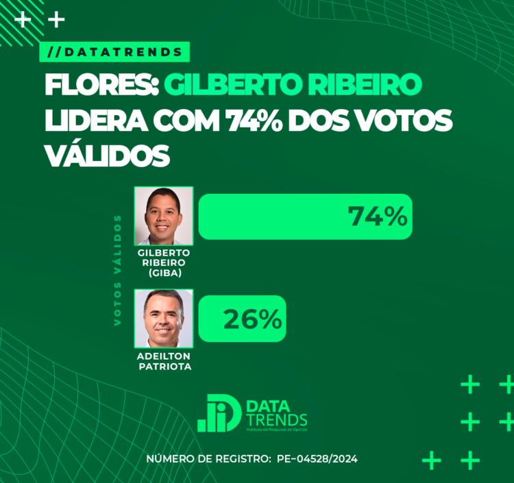 Flores: Gilberto Ribeiro (Giba) tem 74% Adeilton 26%, diz pesquisa DataTrends
