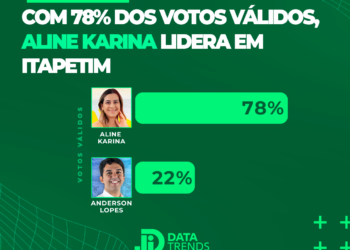 DataTrends: Aline Karina lidera com 78% dos votos válidos em Itapetim