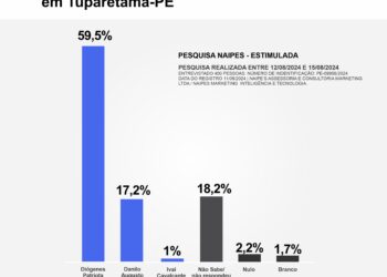 Primeira Mão: Pesquisa Naipes Aponta Diógenes Patriota Como Líder Absoluto na Corrida Eleitoral em Tuparetama-PE. Diógenes 59.5%; Danilo 17,2% e Ivaí 1%.