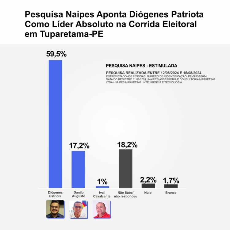 Primeira Mão: Pesquisa Naipes Aponta Diógenes Patriota Como Líder Absoluto na Corrida Eleitoral em Tuparetama-PE. Diógenes 59.5%; Danilo 17,2% e Ivaí 1%.
