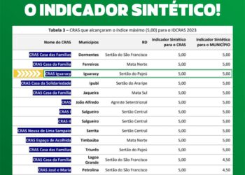 CRAS Iguaracy recebe nota máxima no indicador sintético de qualidade