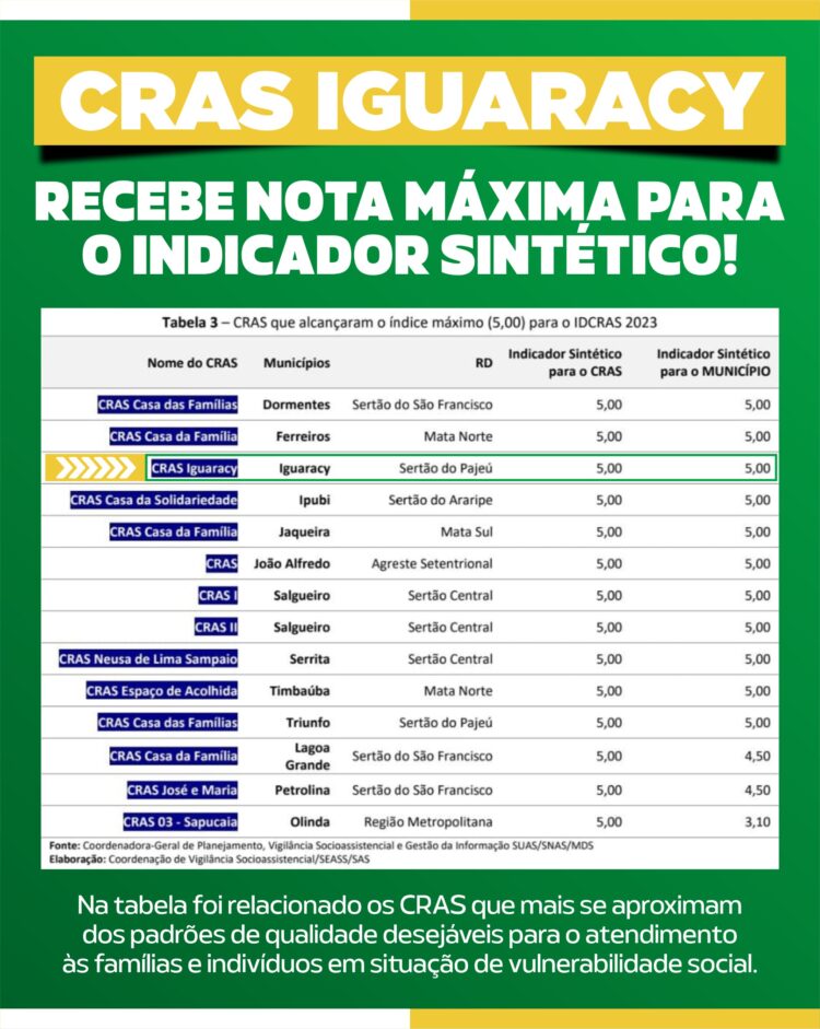 CRAS Iguaracy recebe nota máxima no indicador sintético de qualidade