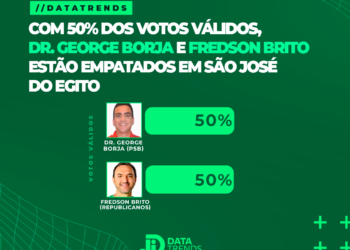 DataTrends: Fredson Brito e Dr. George Borja estão empatados em São José do Egito