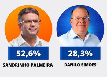Instituto Opinião: Sandrinho tem 52,6% contra 28,3% de Danilo