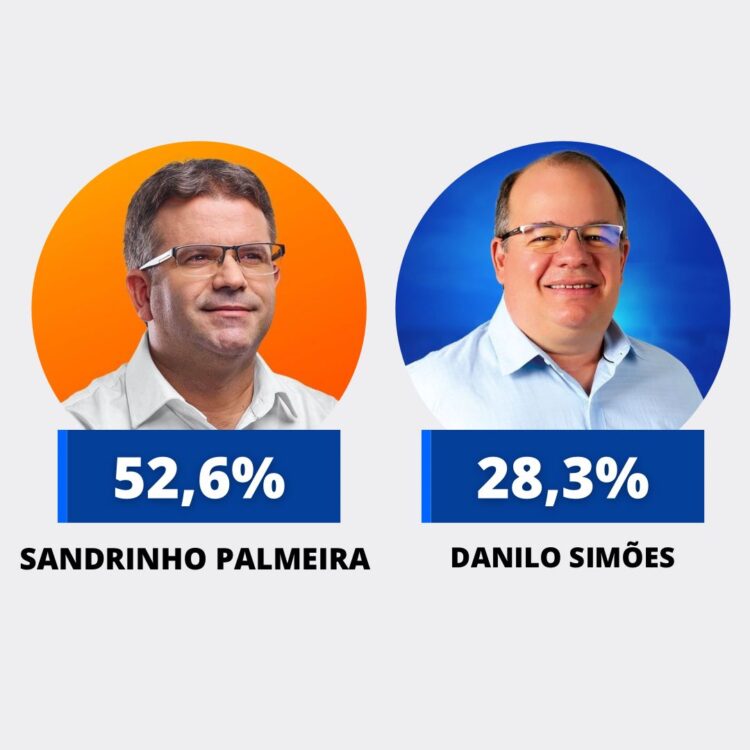 Instituto Opinião: Sandrinho tem 52,6% contra 28,3% de Danilo