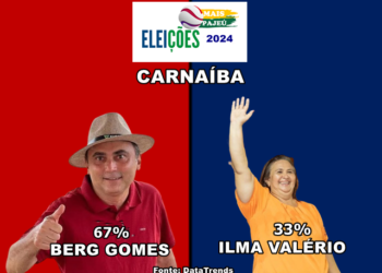 DataTrends: Berg Gomes lidera com 67% dos votos válidos em Carnaíba