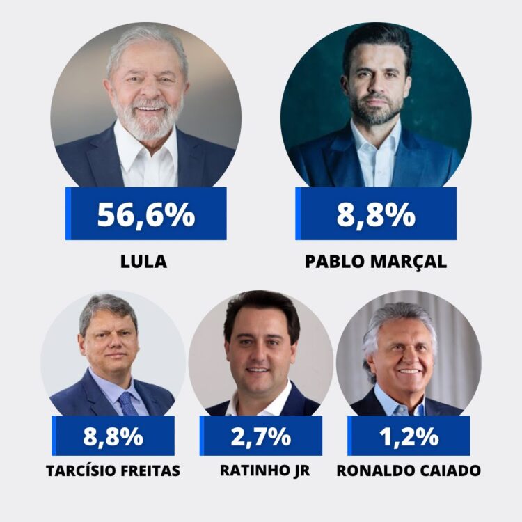 Em Pernambuco, Lula lidera corrida presidencial com Pablo e Tarcísio empatados em segundo