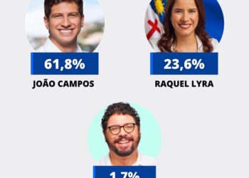 João 61,8%, Raquel 21,3%, diz Opinião