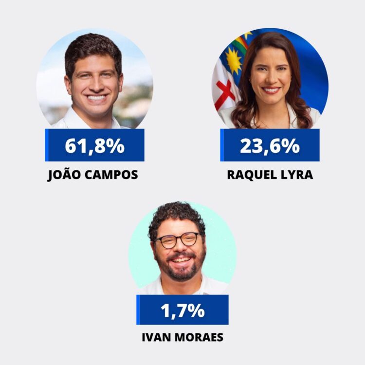 João 61,8%, Raquel 21,3%, diz Opinião