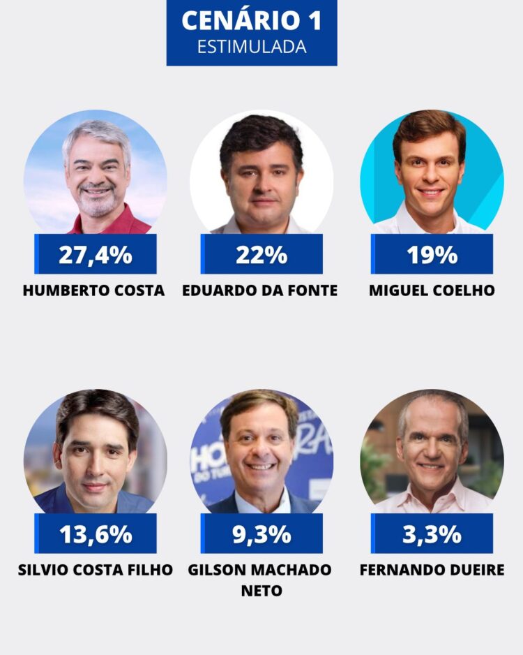 Humberto lidera numericamente, mas disputa para o Senado está embolada