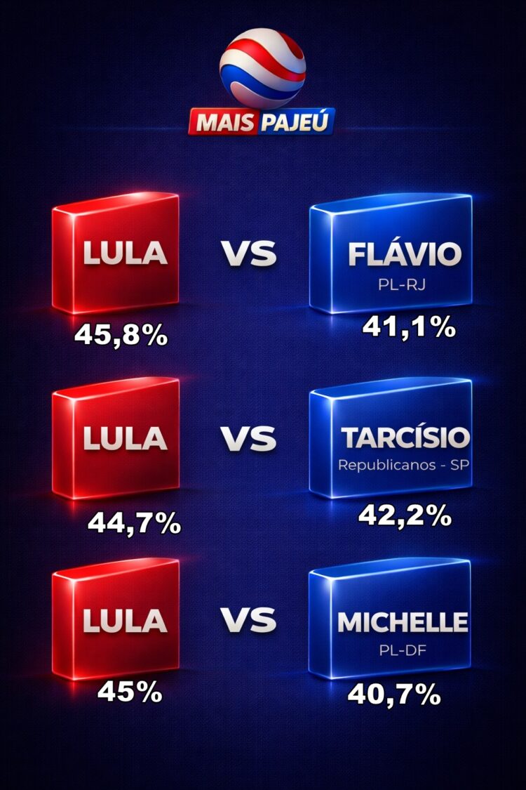 Segundo pesquisa Lula aparece em empate técnico com Tárcisio, Flávio e Michelle